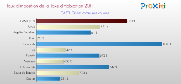 Taux d'imposition de la taxe d'habitation 2011 pour CASTILLON et les communes proches Comparaison des taux d'imposition de la taxe d'habitation 2011 pour CASTILLON et les communes voisines