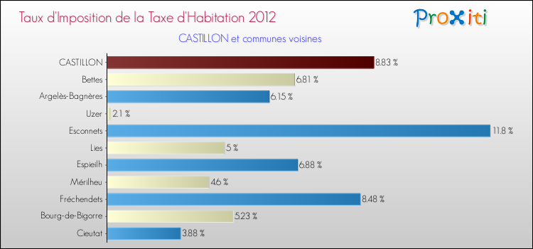 Taux d'imposition de la taxe d'habitation 2012 pour CASTILLON et les communes proches Comparaison des taux d'imposition de la taxe d'habitation 2012 pour CASTILLON et les communes voisines