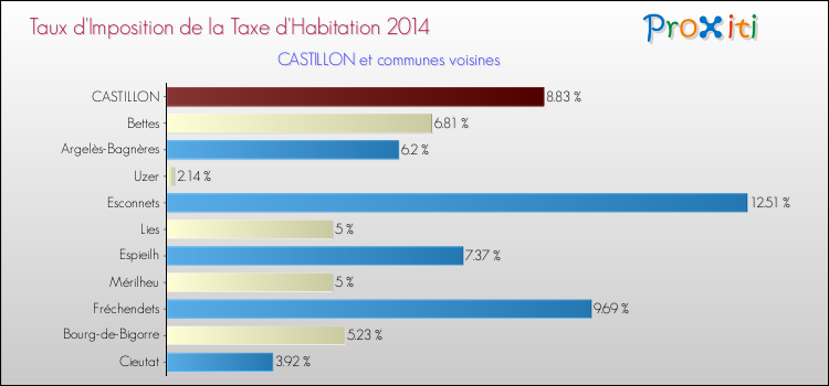 Taux d'imposition de la taxe d'habitation 2014 pour CASTILLON et les communes proches Comparaison des taux d'imposition de la taxe d'habitation 2014 pour CASTILLON et les communes voisines