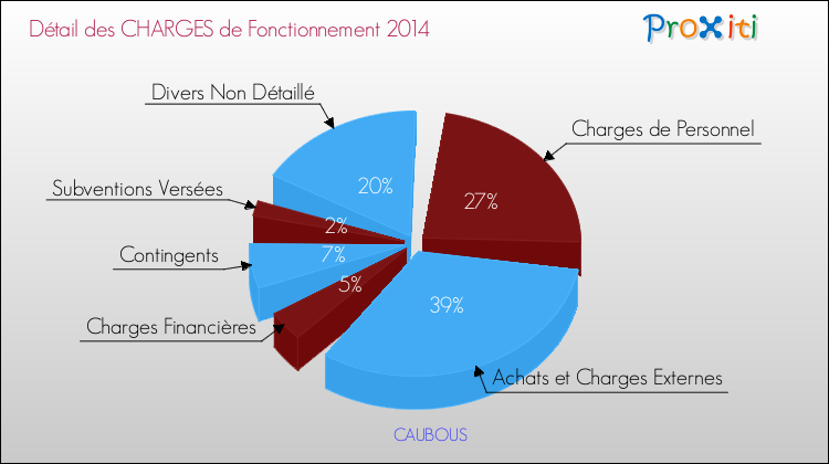 Décomposition des Charges de Fonctionnement 2014 de la commune de CAUBOUS Charges de Fonctionnement 2014 pour la commune de CAUBOUS
