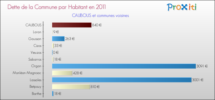 Dette par habitant de la commune en 2011 pour CAUBOUS et les communes proches Comparaison de la dette par habitant de la commune en 2011 pour CAUBOUS et les communes voisines