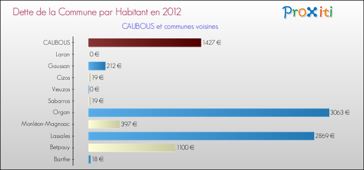 Dette par habitant de la commune en 2012 pour CAUBOUS et les communes proches Comparaison de la dette par habitant de la commune en 2012 pour CAUBOUS et les communes voisines