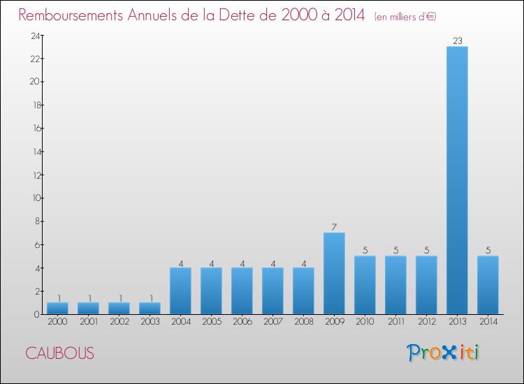 Evolution de l'annuité de la dette pour la commune de CAUBOUS de 2000 à 2014 Annuités de la dette pour CAUBOUS de 2000 à 2014