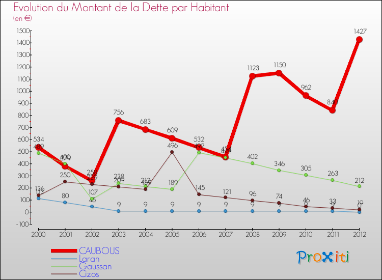 Evolution de la dette par habitant pour la commune de CAUBOUS et les communes proches de 2000 à 2012 Comparaison de la dette par habitant pour CAUBOUS et les communes voisines de 2000 à 2012