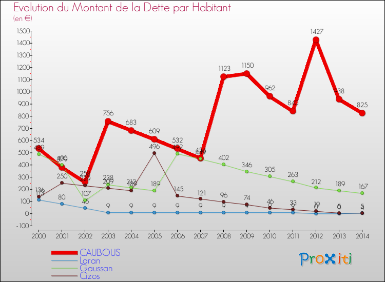 Evolution de la dette par habitant pour la commune de CAUBOUS et les communes proches de 2000 à 2014 Comparaison de la dette par habitant pour CAUBOUS et les communes voisines de 2000 à 2014