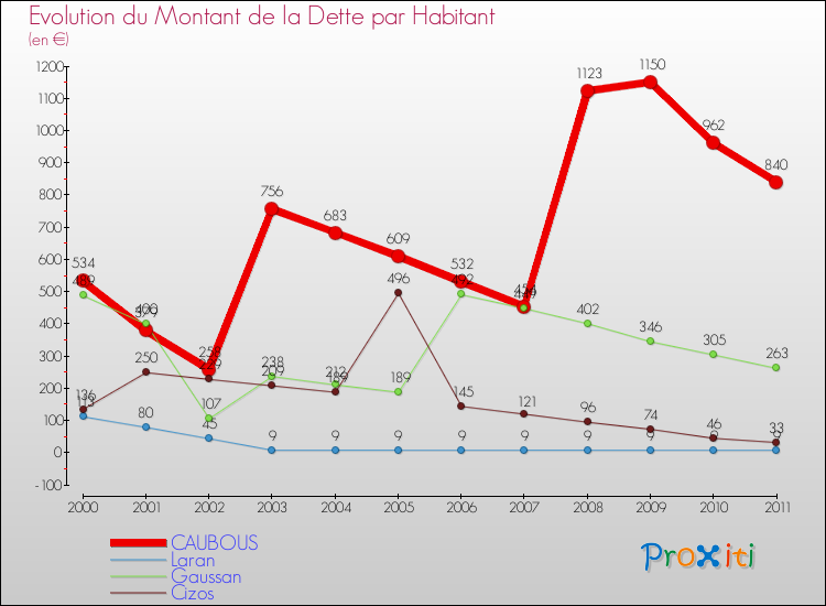 Evolution de la dette par habitant pour la commune de CAUBOUS et les communes proches Comparaison de la dette par habitant pour CAUBOUS et les communes voisines
