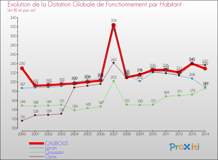 Evolution et montant de la dotation globale de fonctionnement par Habitant pour CAUBOUS et les communes proches de 2000 à 2014. Comparaison des dotations globales de fonctionnement par habitant pour CAUBOUS et les communes voisines de 2000 à 2014.