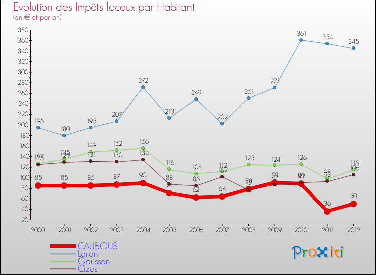 Evolution et montant des impôts locaux par Habitant pour CAUBOUS et les communes proches Comparaison des impôts locaux par habitant pour CAUBOUS et les communes voisines