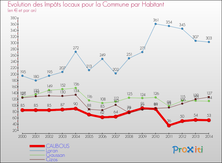 Evolution et montant des impôts locaux par Habitant pour CAUBOUS et les communes proches de 2000 à 2014 Comparaison des impôts locaux par habitant pour CAUBOUS et les communes voisines de 2000 à 2014