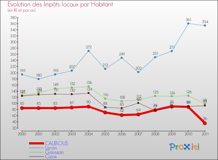 Evolution et montant des impôts locaux par Habitant pour CAUBOUS et les communes proches Comparaison des impôts locaux par habitant pour CAUBOUS et les communes voisines