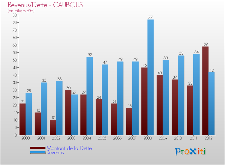 Evolution comparée de la dette et des revenus pour la commune de CAUBOUS de 2000 à 2012 Comparaison de la dette et des revenus pour CAUBOUS de 2000 à 2012