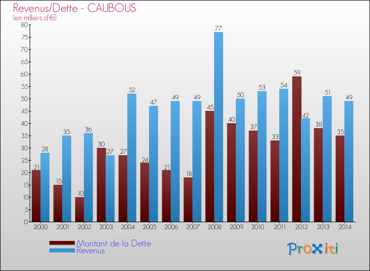 Evolution comparée de la dette et des revenus pour la commune de CAUBOUS de 2000 à 2014 Comparaison de la dette et des revenus pour CAUBOUS de 2000 à 2014