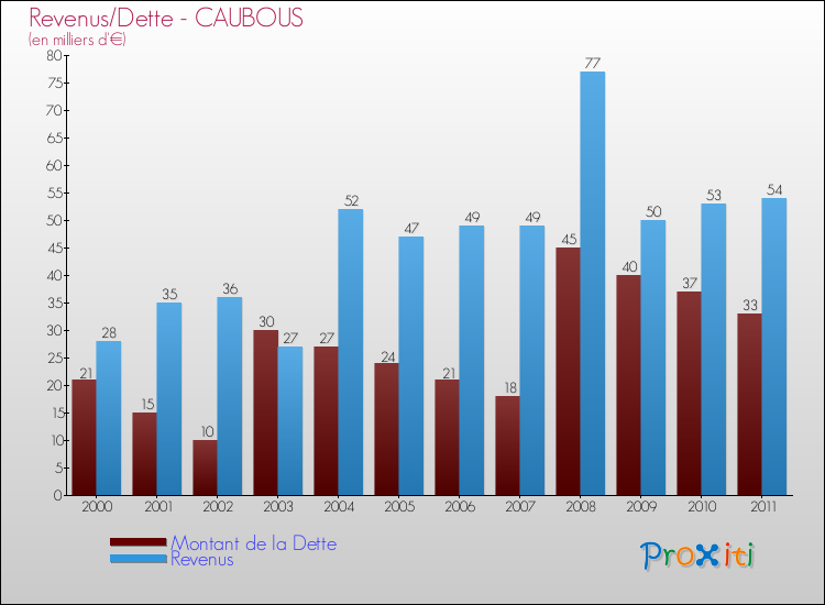 Evolution comparée de la dette et des revenus pour la commune de CAUBOUS de 2000 à 2011 Comparaison de la dette et des revenus pour CAUBOUS de 2000 à 2011