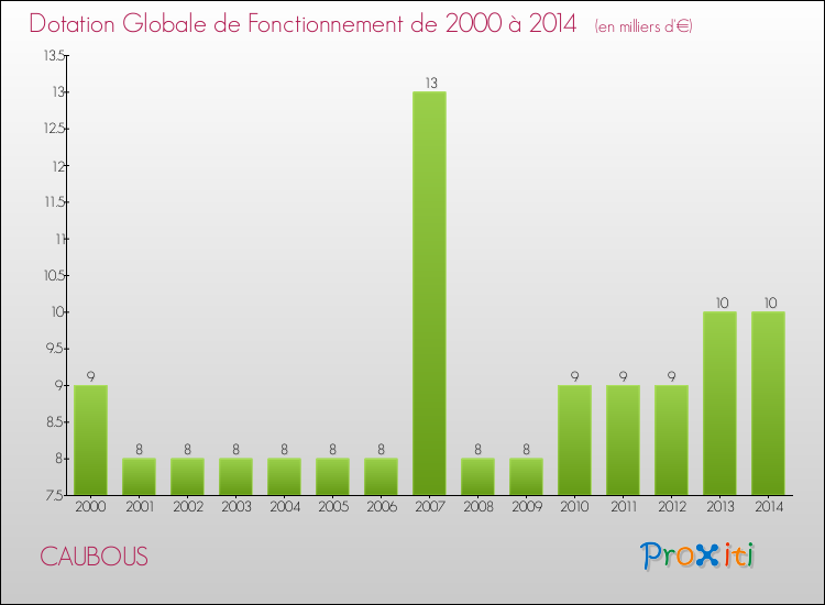 Evolution du montant de la Dotation Globale de Fonctionnement pour la commune de CAUBOUS de 2000 à 2014 Evolution du montant de la Dotation Globale de Fonctionnement pour CAUBOUS de 2000 à 2014