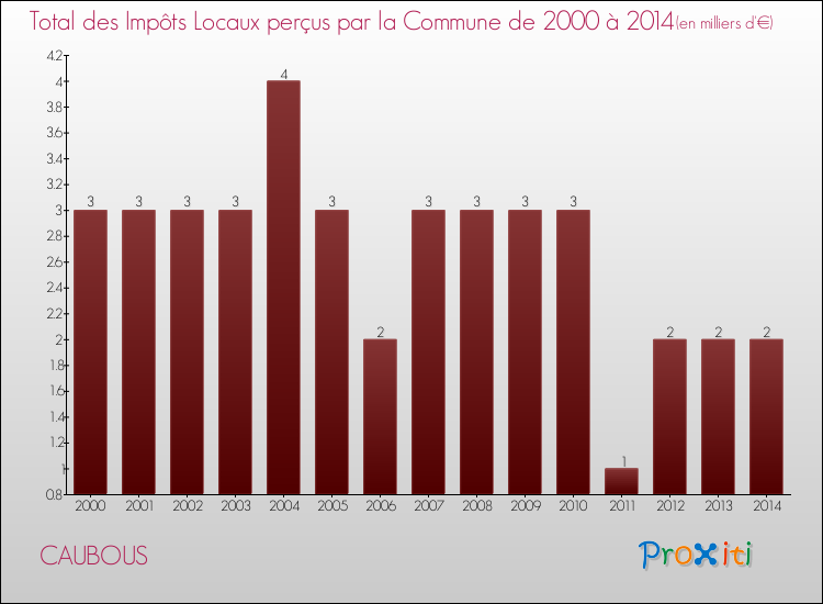 Evolution des Impôts Locaux pour la commune de CAUBOUS de 2000 à 2014 Evolution des Impôts Locaux pour CAUBOUS de 2000 à 2014