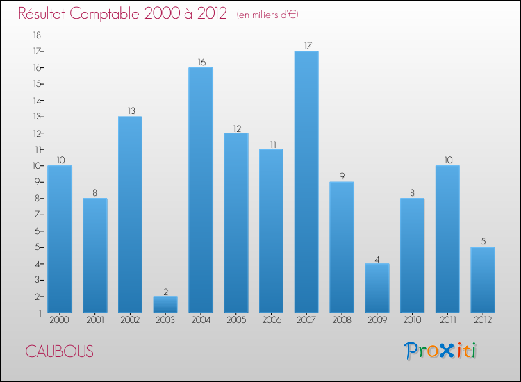 Evolution du résultat comptable pour la commune de CAUBOUS de 2000 à 2012 Evolution du résultat comptable pour CAUBOUS de 2000 à 2012