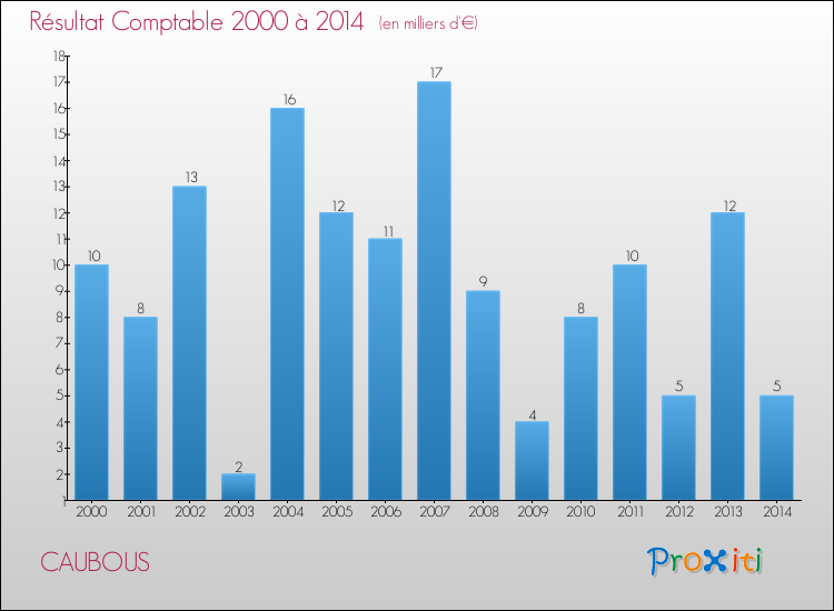 Evolution du résultat comptable pour la commune de CAUBOUS de 2000 à 2014 Evolution du résultat comptable pour CAUBOUS de 2000 à 2014