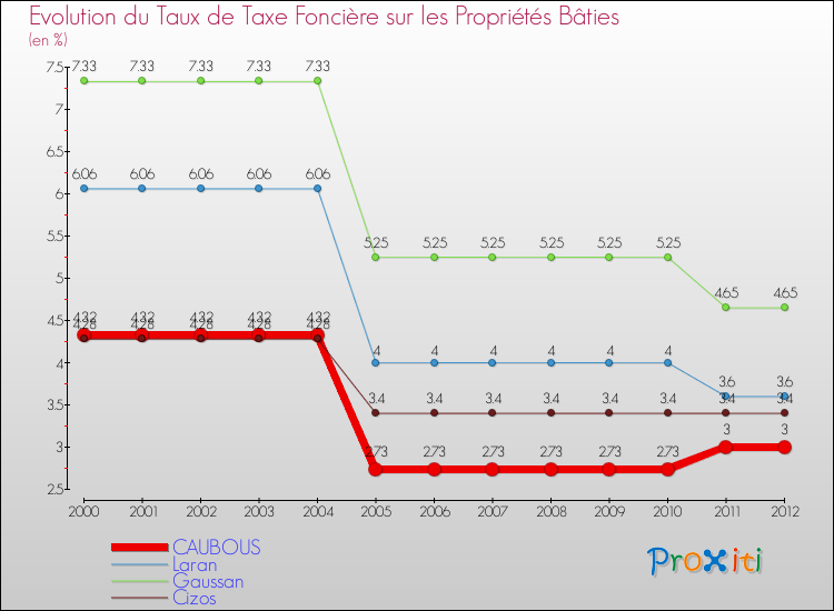 Evolution du taux de la taxe foncière sur le bati pour CAUBOUS et les communes proches de 2000 à 2012 Comparaison des taux de taxe foncière sur le bati pour CAUBOUS et les communes voisines de 2000 à 2012