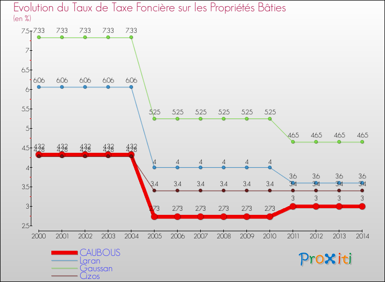 Evolution du taux de la taxe foncière sur le bati pour CAUBOUS et les communes proches de 2000 à 2014 Comparaison des taux de taxe foncière sur le bati pour CAUBOUS et les communes voisines de 2000 à 2014