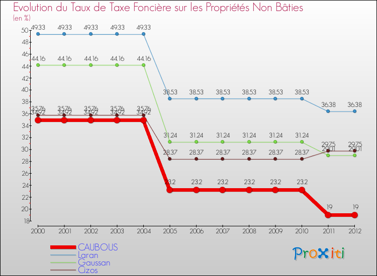 Evolution du taux de la taxe foncière sur les immeubles et terrains non batis pour CAUBOUS et les communes proches de 2000 à 2012 Comparaison des taux de la taxe foncière sur les immeubles et terrains non batis pour CAUBOUS et les communes voisines de 2000 à 2012