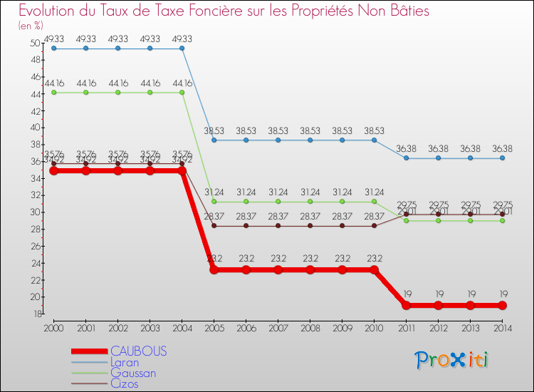 Evolution du taux de la taxe foncière sur les immeubles et terrains non batis pour CAUBOUS et les communes proches de 2000 à 2014 Comparaison des taux de la taxe foncière sur les immeubles et terrains non batis pour CAUBOUS et les communes voisines de 2000 à 2014