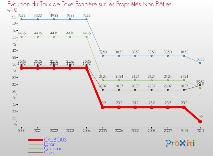 Evolution du taux de la taxe foncière sur les immeubles et terrains non batis pour CAUBOUS et les communes proches Comparaison des taux de la taxe foncière sur les immeubles et terrains non batis pour CAUBOUS et les communes voisines