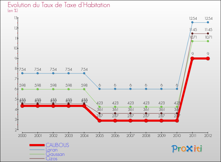 Evolution du taux de la taxe d'habitation pour CAUBOUS et les communes proches Comparaison des taux de la taxe d'habitation pour CAUBOUS et les communes voisines