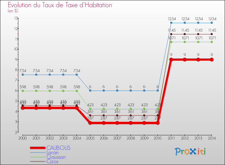 Evolution du taux de la taxe d'habitation pour CAUBOUS et les communes proches de 2000 à 2014 Comparaison des taux de la taxe d'habitation pour CAUBOUS et les communes voisines de 2000 à 2014