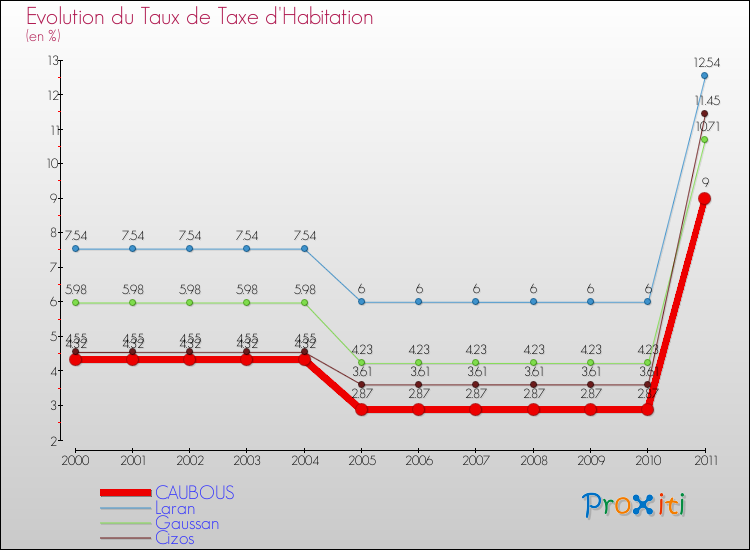Evolution du taux de la taxe d'habitation pour CAUBOUS et les communes proches Comparaison des taux de la taxe d'habitation pour CAUBOUS et les communes voisines