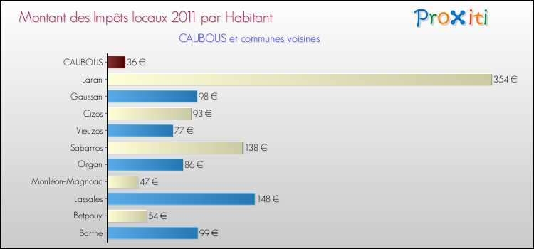 Montant des impôts locaux par Habitant pour CAUBOUS et les communes proches Comparaison des impôts locaux par habitant pour CAUBOUS et les communes voisines