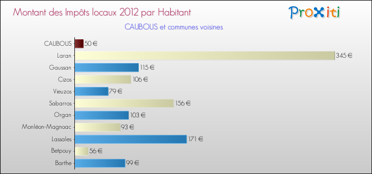 Montant des impôts locaux par Habitant pour CAUBOUS et les communes proches Comparaison des impôts locaux par habitant pour CAUBOUS et les communes voisines