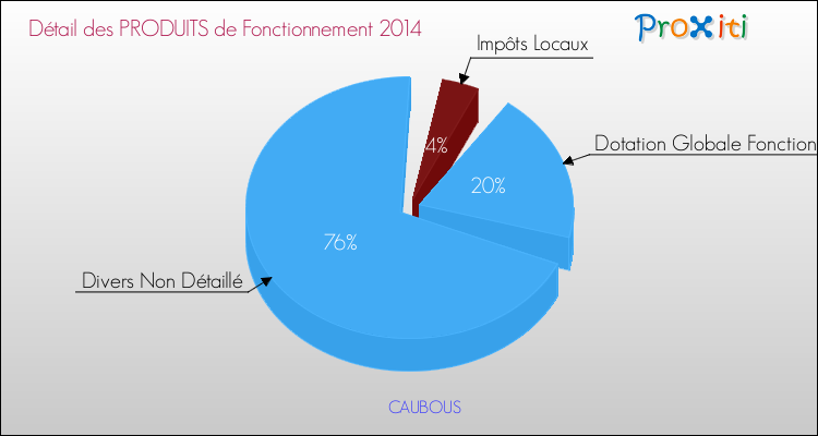 Décomposition du Budget de Fonctionnement 2014 de la commune de CAUBOUS Budget de Fonctionnement 2014 pour la commune de CAUBOUS