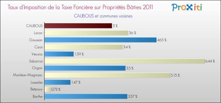 Taux d'imposition de la taxe foncière sur le bati 2011 pour CAUBOUS et les communes proches Comparaison des taux d'imposition de la taxe foncière sur le bati 2011 pour CAUBOUS et les communes voisines