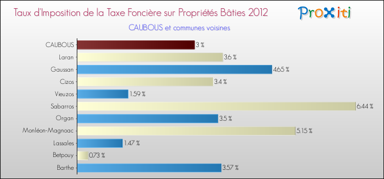 Taux d'imposition de la taxe foncière sur le bati 2012 pour CAUBOUS et les communes proches Comparaison des taux d'imposition de la taxe foncière sur le bati 2012 pour CAUBOUS et les communes voisines