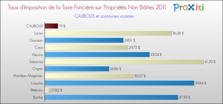Taux d'imposition de la taxe foncière sur les immeubles et terrains non batis 2011 pour CAUBOUS et les communes proches Comparaison des taux d'imposition de la taxe foncière sur les immeubles et terrains non batis 2011 pour CAUBOUS et les communes voisines