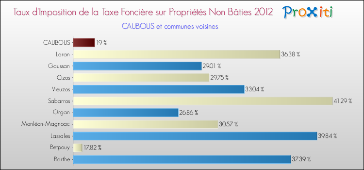 Taux d'imposition de la taxe foncière sur les immeubles et terrains non batis 2012 pour CAUBOUS et les communes proches Comparaison des taux d'imposition de la taxe foncière sur les immeubles et terrains non batis 2012 pour CAUBOUS et les communes voisines