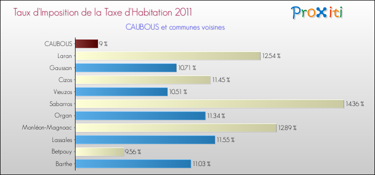 Taux d'imposition de la taxe d'habitation 2011 pour CAUBOUS et les communes proches Comparaison des taux d'imposition de la taxe d'habitation 2011 pour CAUBOUS et les communes voisines
