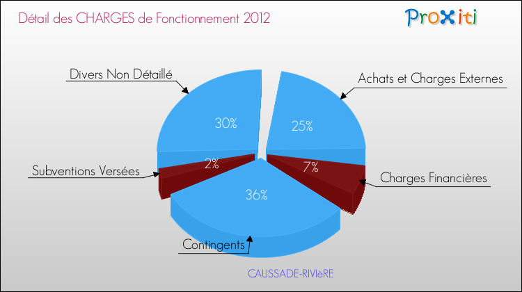 Décomposition des Charges de Fonctionnement 2012 de la commune de CAUSSADE-RIVIèRE Charges de Fonctionnement 2012 pour la commune de CAUSSADE-RIVIèRE
