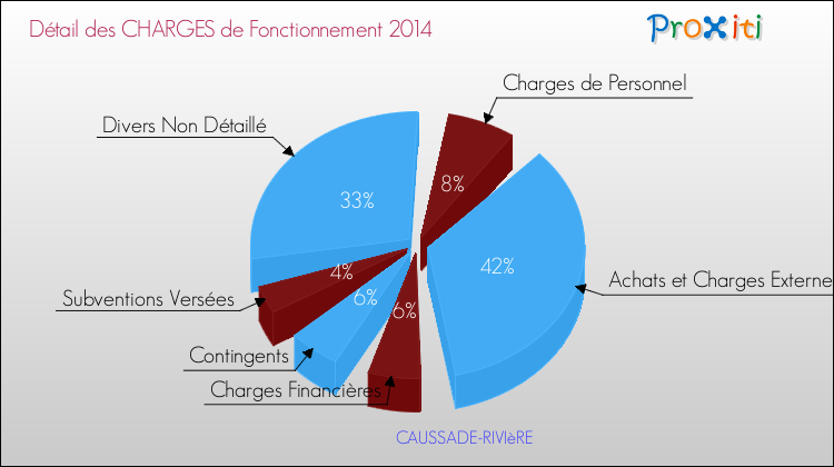 Décomposition des Charges de Fonctionnement 2014 de la commune de CAUSSADE-RIVIèRE Charges de Fonctionnement 2014 pour la commune de CAUSSADE-RIVIèRE