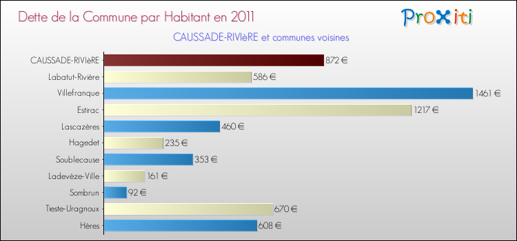 Dette par habitant de la commune en 2011 pour CAUSSADE-RIVIèRE et les communes proches Comparaison de la dette par habitant de la commune en 2011 pour CAUSSADE-RIVIèRE et les communes voisines