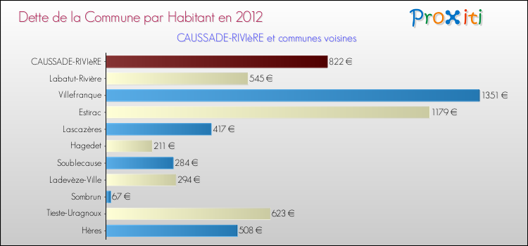Dette par habitant de la commune en 2012 pour CAUSSADE-RIVIèRE et les communes proches Comparaison de la dette par habitant de la commune en 2012 pour CAUSSADE-RIVIèRE et les communes voisines