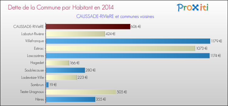 Dette par habitant de la commune en 2014 pour CAUSSADE-RIVIèRE et les communes proches Comparaison de la dette par habitant de la commune en 2014 pour CAUSSADE-RIVIèRE et les communes voisines