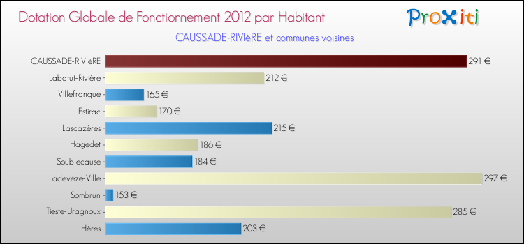 Montant des dotations globales de fonctionnement DGF par Habitant pour CAUSSADE-RIVIèRE et les communes proches Comparaison des des dotations globales de fonctionnement DGF par habitant pour CAUSSADE-RIVIèRE et les communes voisines