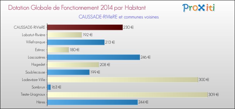 Montant des dotations globales de fonctionnement DGF par Habitant pour CAUSSADE-RIVIèRE et les communes proches en 2014. Comparaison des des dotations globales de fonctionnement DGF par habitant pour CAUSSADE-RIVIèRE et les communes voisines en 2014.
