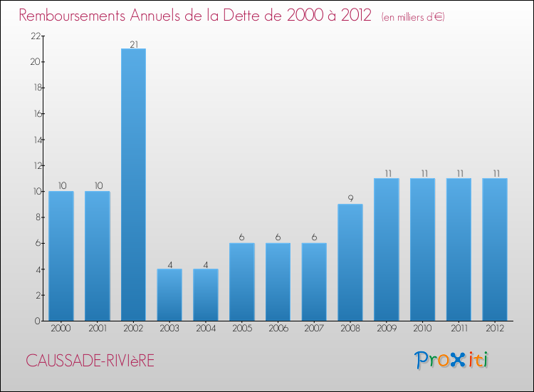 Evolution de l'annuité de la dette pour la commune de CAUSSADE-RIVIèRE de 2000 à 2012 Annuités de la dette pour CAUSSADE-RIVIèRE de 2000 à 2012