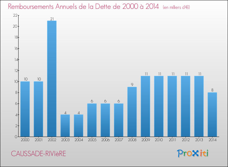 Evolution de l'annuité de la dette pour la commune de CAUSSADE-RIVIèRE de 2000 à 2014 Annuités de la dette pour CAUSSADE-RIVIèRE de 2000 à 2014