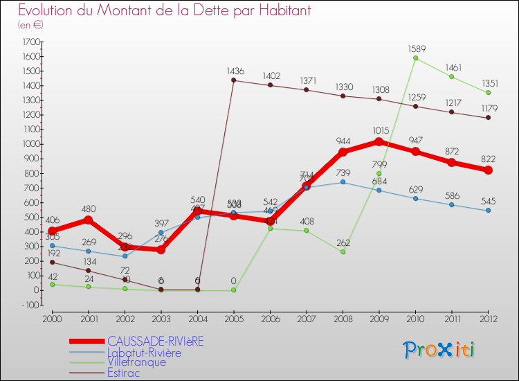 Evolution de la dette par habitant pour la commune de CAUSSADE-RIVIèRE et les communes proches de 2000 à 2012 Comparaison de la dette par habitant pour CAUSSADE-RIVIèRE et les communes voisines de 2000 à 2012