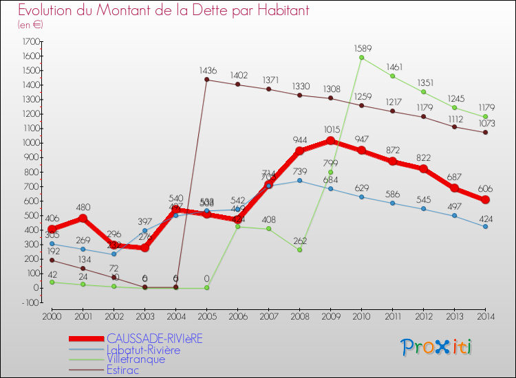 Evolution de la dette par habitant pour la commune de CAUSSADE-RIVIèRE et les communes proches de 2000 à 2014 Comparaison de la dette par habitant pour CAUSSADE-RIVIèRE et les communes voisines de 2000 à 2014