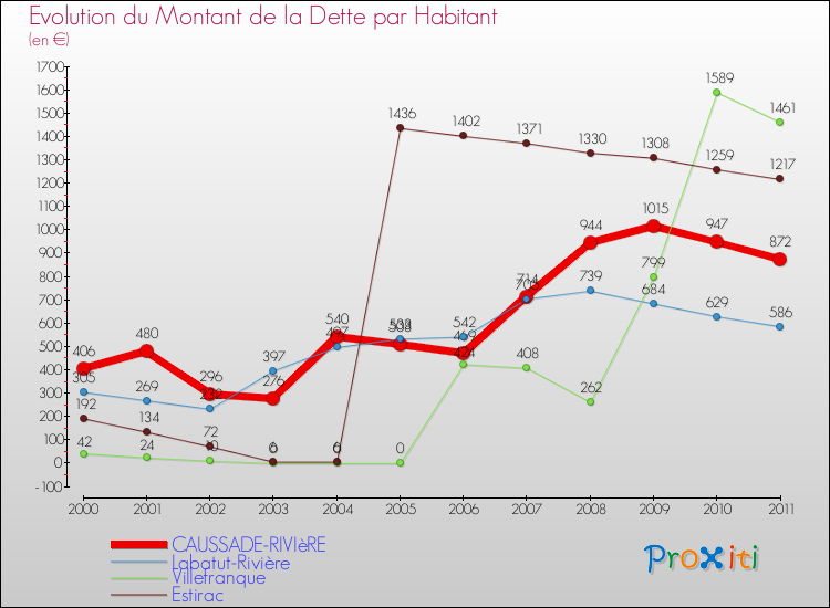 Evolution de la dette par habitant pour la commune de CAUSSADE-RIVIèRE et les communes proches Comparaison de la dette par habitant pour CAUSSADE-RIVIèRE et les communes voisines