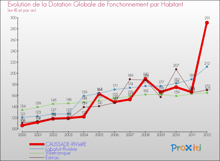 Evolution et montant de la dotation globale de fonctionnement par Habitant pour CAUSSADE-RIVIèRE et les communes proches Comparaison des dotations globales de fonctionnement par habitant pour CAUSSADE-RIVIèRE et les communes voisines